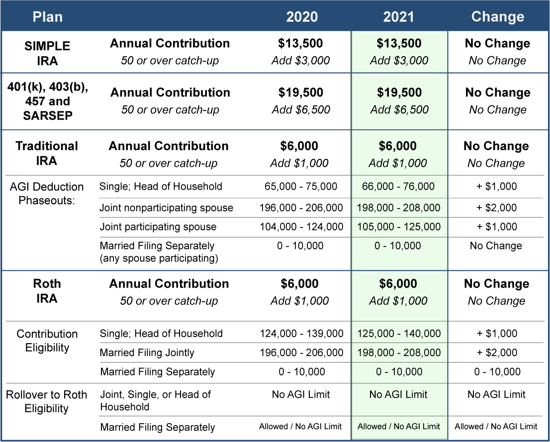 Retirement Contributions table