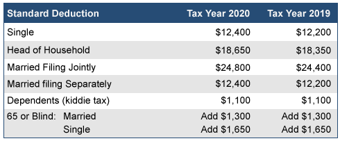 2020 Standard Deductions table